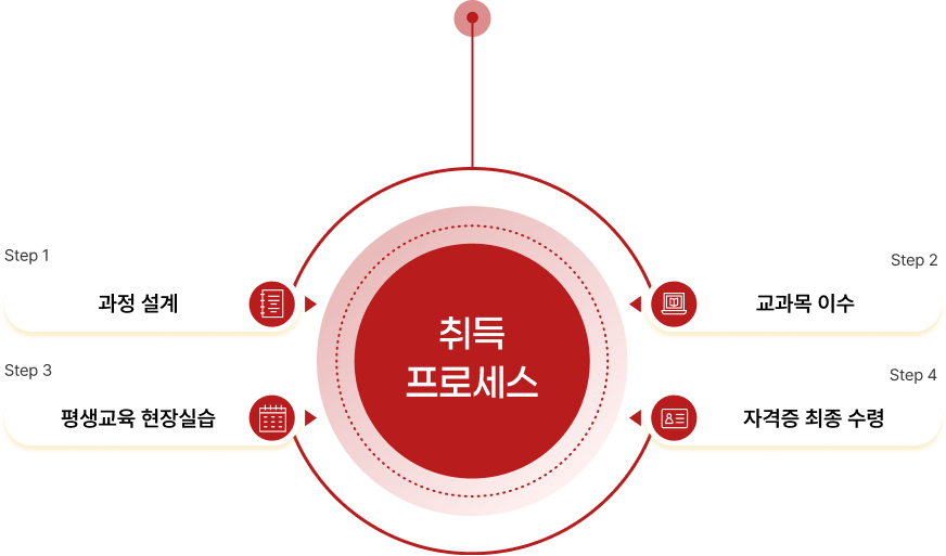 최단기 합격 로드맵 프로세스