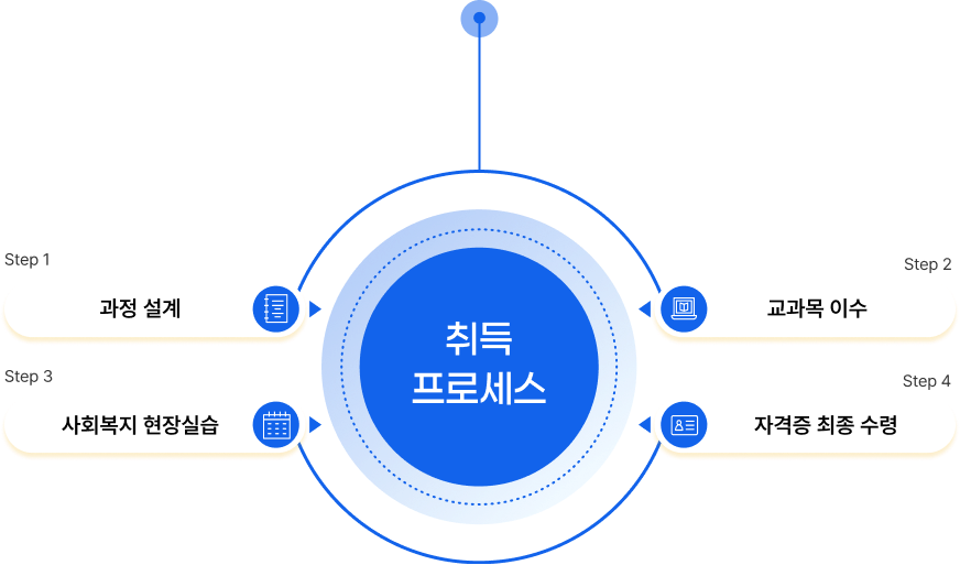 최단기 합격 로드맵 프로세스