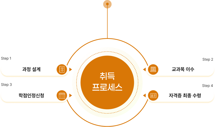 최단기 합격 로드맵 프로세스