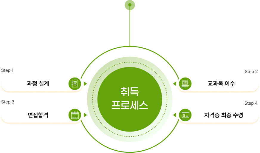 최단기 합격 로드맵 프로세스