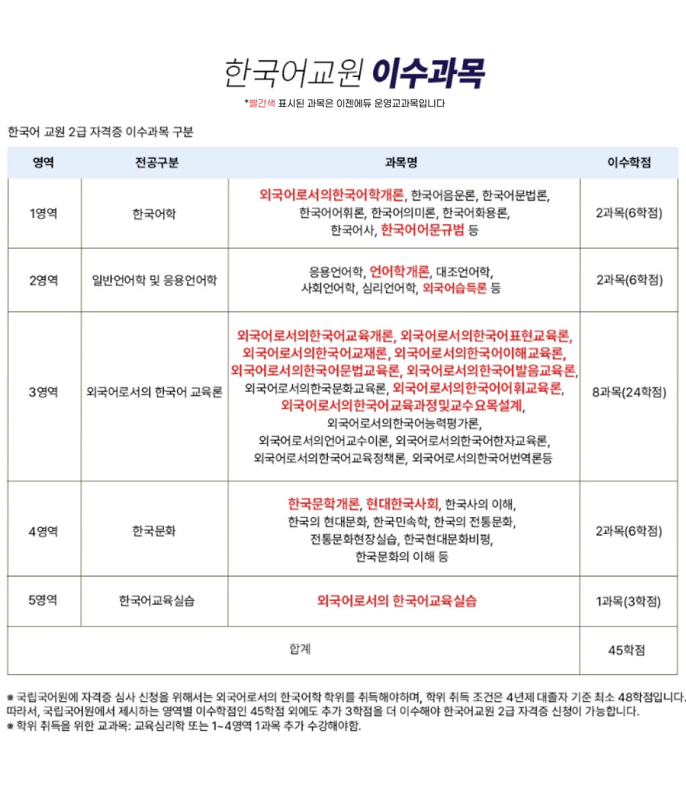 한국어교원 이수과목 *빨간색 표시된 과목은 이젠에듀 운영교과목입니다. 한국어 교원 2급 자격증 이수과목 구분. 영역 1영역, 전공구분 한국어학, 과목명 외국어로서의한국어학개론(빨간색), 한국어음운론, 한국어문법론, 한국어어휘론, 한국어의미론, 한국어화용론, 한국어사, 한국어어문규범(빨간색) 등. 이수학점 2과목(6학점). 영역 2영역, 전공구분 일반언어학 및 응용언어학, 과목명 응용언어학, 언어학개론(빨간색), 대조언어학, 사회언어학, 심리언어학, 외국어습득론(빨간색) 등. 이수학점 2과목(6학점). 영역 3영역, 전공구분 외국어로서의 한국어 교육론, 과목명 외국어로서의 한국어 교육개론(빨간색), 외국어로서의 한국어 표현교육론(빨간색), 외국어로서의 한국어 교재론(빨간색), 외국어로서의 한국어 이해교육론(빨간색), 외국어로서의 한국어 문법교육론(빨간색), 외국어로서의 한국어 발음교육론(빨간색), 외국어로서의 한국문화 교육론, 외국어로서의 한국어 어휘 교육론(빨간색), 외국어로서의 한국어 교육과정 및 교수 요목설계(빨간색), 외국어로서의 한국어 능력평가론, 외국어로서의 언어 교수이론, 외국어로서의 한국어 한자 교육론, 외국어로서의 한국어 교육정책론, 외국어로서의 한국어 번역론 등. 이수학점 8과목(24학점). 영영 4영역, 전공구분 한국문화, 과목명 한국문학개론(빨간색), 현대한국사회(빨간색), 한국사의 이해, 한국의 현대 문화, 한국민속학, 한국의 전통문화, 전통문화현장실습, 한국현대문화비평, 한국문화의 이해 등. 이수학점 2학점(6학점). 영역 5영역, 전공구분 한국어교육실습, 과목명 외국어로서의 한국어교육실습(빨간색), 이수학점 1과목(3학점). 합계 45학점 ※국립국어원에 자격증 심사 신청을 위해서는 외국어로서의 한국어학 학위를 취득해야하며, 학위 취득 조건은 4년제 대졸자 기준 최소 48학점입니다. 따라서, 국립국어원에서 제시하는 영역별 이수학점인 45학점 외에도 추가 3학점을 더 이수해야 한국어교원 2급 자격증 신청이 가능합니다.  ※학위 취득을 위한 교과목: 교육심리학 또는 1~4영역 1과목 추가 수강해야함.