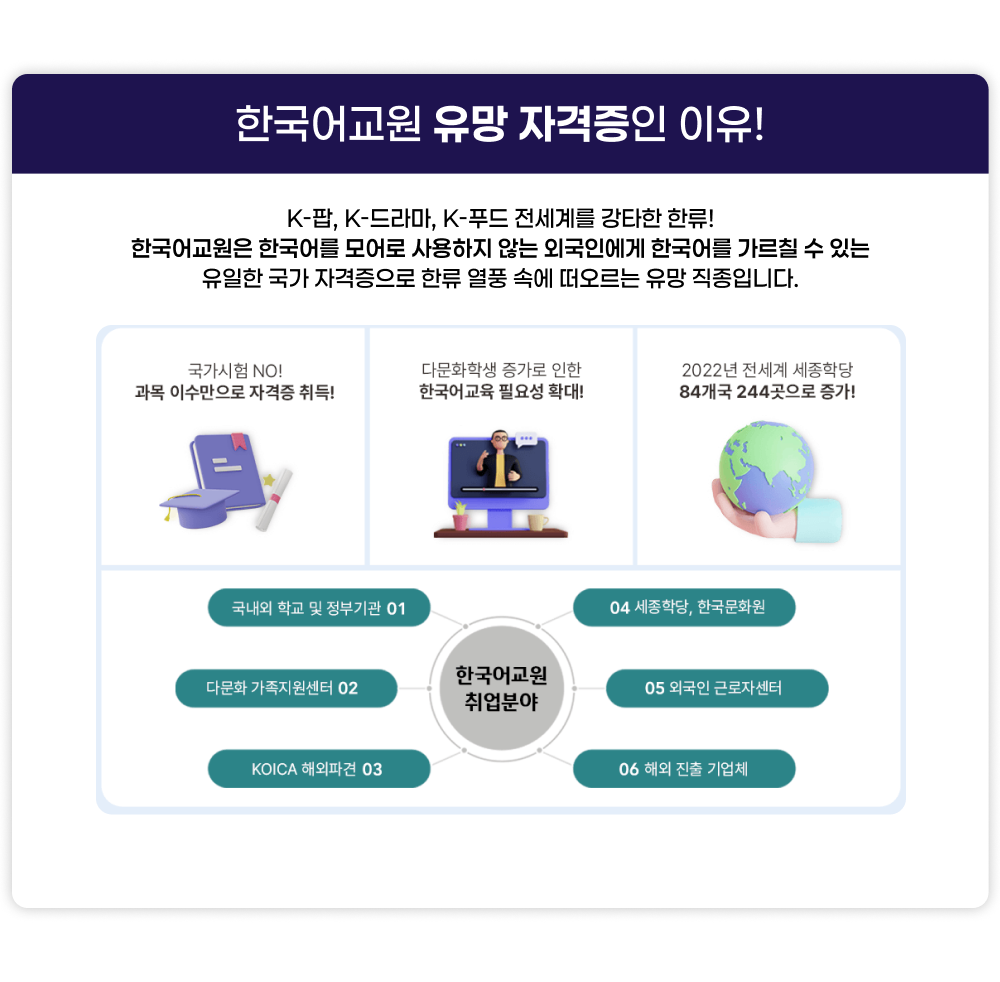 한국어교원 유망 자격증인 이유! K-팝, K-드라마, K-푸드 전세게를 강타한 한류! 한국어교원은 한국어를 모어로 사용하지 않는 외국인에게 한국어를 가르칠 수 있는 유일한 국가 자격증으로 한류 열풍 속에 떠오르는 유망 직종입니다. 국가시험 NO! 과목 이수만으로 자격증 취득! 다문화학생 증가로 인한 한국어교육 필요성 확대! 2022년 전세계 세종학당 84개국 244곳으로 증가! 한국어교원 취업분야 01 국내외 학교 및 정부관 02 다문화가족지원센터 03 KOICA해외파견 04 세종학당, 한국문화원 05 외국인 근로자센터 06 해외진출 기업체