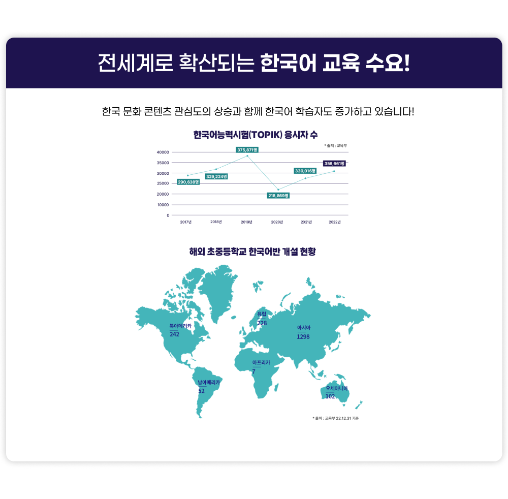 전세계로 확산되는 한국어 교육 수요! 한국문화 콘텐츠 관심도의 상승과 함께 한국어 학습자도 증가하고 있습니다! 한국어능력시험(TOPIK) 응시자 수 2017년 290638명, 2018년 329224명, 2019년 375871명, 2020년 218869명, 2021년 330016명, 2022년 356661명, 출처: 교육부. 해외 초중등학교 한국어반 개설 현황 북아메리카 242개, 남아메리카 52개, 유럽 228개, 아프리카 7개, 아시아 1298개, 오세아니아 102개, 출처: 교육부 22년12월31일 기준