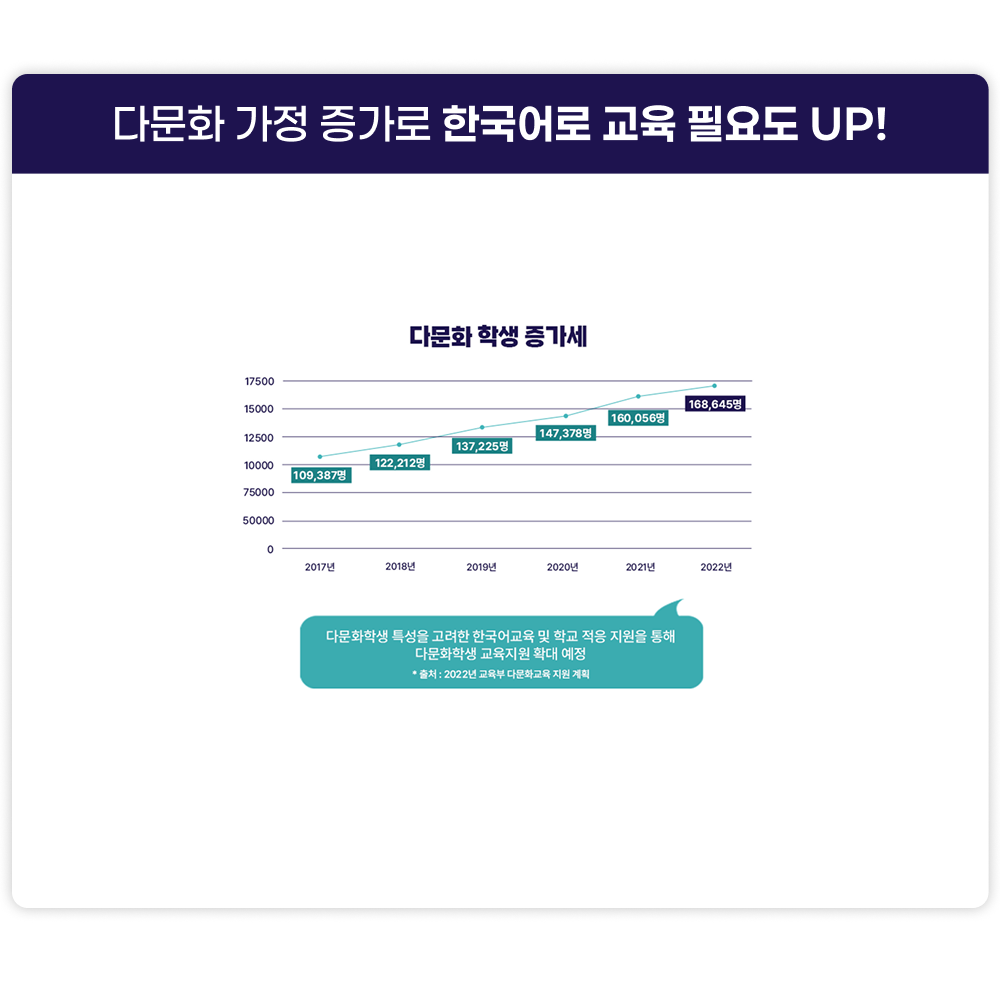 다문화가정 증가로 한국어로 교육 필요도 UP! 다문화 학생 증가세 2017년 109387명, 2018년 122212명, 2019년 137225명, 2020년 147378명, 2021년 160056명, 2022년 168645명. 다문화학생 특성을 고려한 한국어교육 및 학교 적응 지원을 통해 다문화학생 교육지원 확대 예정 출처: 2022년 교육부 다문화교육 지원 계획