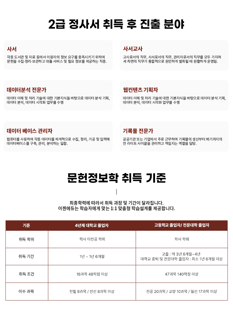 다양한 진로 및 취업 분야 사서 각종 도서관 및 자료실 정보기관에서 이용자의 정보 요구를 충족시키기 위해 문헌을 수집·정리·보관하고 대출 서비스 및 필요 정보를 제공하는 전문 직종입니다. 사서교사 교사로서의 직무와 사서로서의 직무, 관리자로서의 직무를 모두 가지며 세 측면의 직무가 모두 원만하게 발휘될 때 원활하게 운영됩니다 데이터분석 전문가 데이터 이해 및 처리 기술에 대한 기본 지식을 바탕으로 데이터 분석 및 기획, 데이터 시각화 업무를 수행합니다 웹컨텐츠 기획자 인터넷 사이트 및 콘텐츠의 구성과 배치 등의 작업을 하며, 사이트 마케팅 영역에도 일부 관여합니다 데이터베이스 관리자 컴퓨터를 사용하여 각종 데이터를 체계적으로 수집, 정리, 가공 및 입력하여 데이터베이스를 구축, 관리, 분석하는 일을 수행합니다 기록물 전문가 공공기관 또는 기업에서 주로 근무하며 기록물의 생산부터 폐기까지의 전 사이클을 관리하고 책임지는 업무를 수행합니다