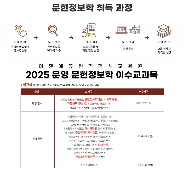 문헌정보학 취득 기준 최종학력에 따라서 취득 과정 및 기간이 달라집니다. 이젠에듀는 학습자에게 맞는 1:1 맞춤형 학습설계를 제공합니다.
						4년제 대학교 졸업자: 취득 학점 학사 타전공 학위, 취득 기간 1년 - 1년 6개월, 취득 조건 16과목 48학점 이상, 이수 과목 전필 8과목 / 전선 8과목 이상, 과정명: 학사 학위, 고졸 · 학점 3년 6개월-4년 대학교 중퇴 및 전문대학 졸업자: 최소 1년 6개월 이상, 47과목 140학점 이상, 전공 20과목 / 교양 10과목 / 일선 17과목 이상
						문헌정보학 취득 과정 STEP 01 맞춤형 학습설계 및 수강신청, STEP 02문헌정보학사 학위 취득 필요학점 이수, STEP 03 학습자등록 및 학점인정 신청, STEP 04 학위 신청, STEP 05 학위 수여
						이젠에듀원격평생교육원 2025 운영 예정 문헌정보학 과목 / 문헌정보학개론, 문헌데이터베이스론, 자료선택·구성론, 정보처리