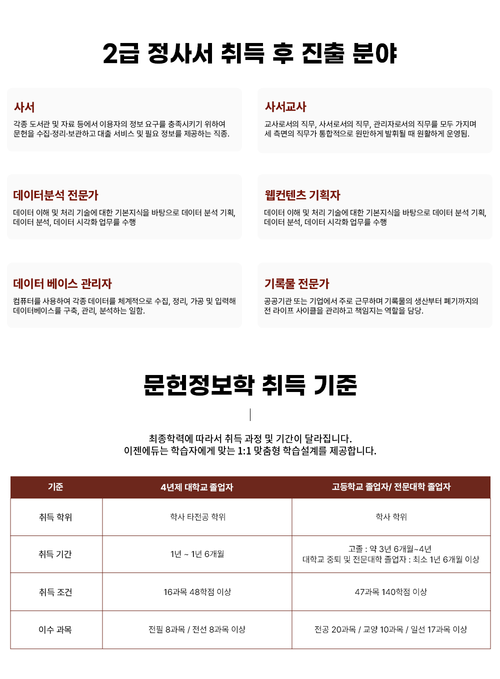 다양한 진로 및 취업 분야 사서 각종 도서관 및 자료실 정보기관에서 이용자의 정보 요구를 충족시키기 위해 문헌을 수집·정리·보관하고 대출 서비스 및 필요 정보를 제공하는 전문 직종입니다. 사서교사 교사로서의 직무와 사서로서의 직무, 관리자로서의 직무를 모두 가지며 세 측면의 직무가 모두 원만하게 발휘될 때 원활하게 운영됩니다 데이터분석 전문가 데이터 이해 및 처리 기술에 대한 기본 지식을 바탕으로 데이터 분석 및 기획, 데이터 시각화 업무를 수행합니다 웹컨텐츠 기획자 인터넷 사이트 및 콘텐츠의 구성과 배치 등의 작업을 하며, 사이트 마케팅 영역에도 일부 관여합니다 데이터베이스 관리자 컴퓨터를 사용하여 각종 데이터를 체계적으로 수집, 정리, 가공 및 입력하여 데이터베이스를 구축, 관리, 분석하는 일을 수행합니다 기록물 전문가 공공기관 또는 기업에서 주로 근무하며 기록물의 생산부터 폐기까지의 전 사이클을 관리하고 책임지는 업무를 수행합니다