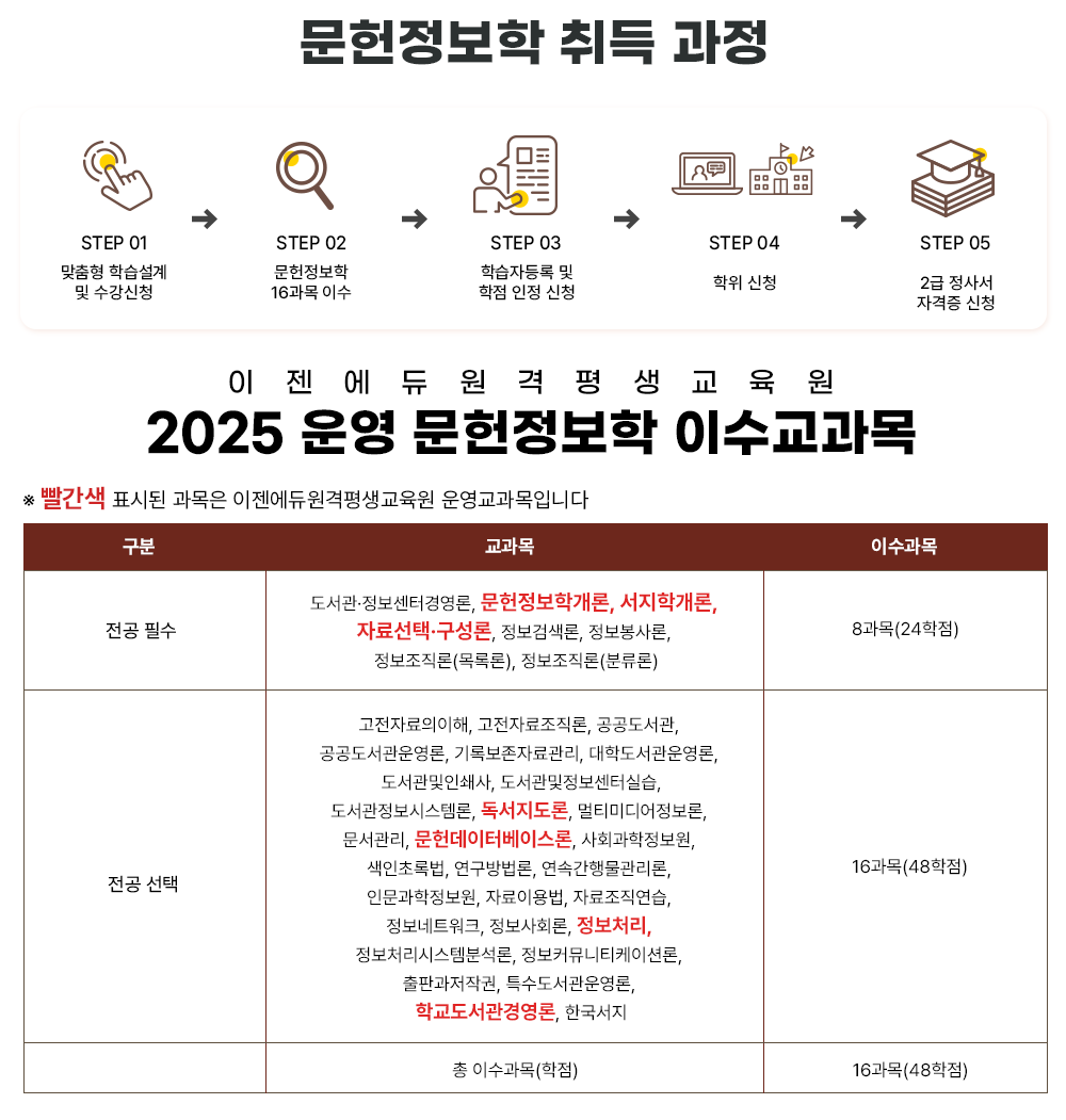 문헌정보학 취득 기준 최종학력에 따라서 취득 과정 및 기간이 달라집니다. 이젠에듀는 학습자에게 맞는 1:1 맞춤형 학습설계를 제공합니다.
						4년제 대학교 졸업자: 취득 학점 학사 타전공 학위, 취득 기간 1년 - 1년 6개월, 취득 조건 16과목 48학점 이상, 이수 과목 전필 8과목 / 전선 8과목 이상, 과정명: 학사 학위, 고졸 · 학점 3년 6개월-4년 대학교 중퇴 및 전문대학 졸업자: 최소 1년 6개월 이상, 47과목 140학점 이상, 전공 20과목 / 교양 10과목 / 일선 17과목 이상
						문헌정보학 취득 과정 STEP 01 맞춤형 학습설계 및 수강신청, STEP 02문헌정보학사 학위 취득 필요학점 이수, STEP 03 학습자등록 및 학점인정 신청, STEP 04 학위 신청, STEP 05 학위 수여
						이젠에듀원격평생교육원 2025 운영 예정 문헌정보학 과목 문헌정보학개론, 문헌데이터베이스론, 자료선택·구성론, 정보처리