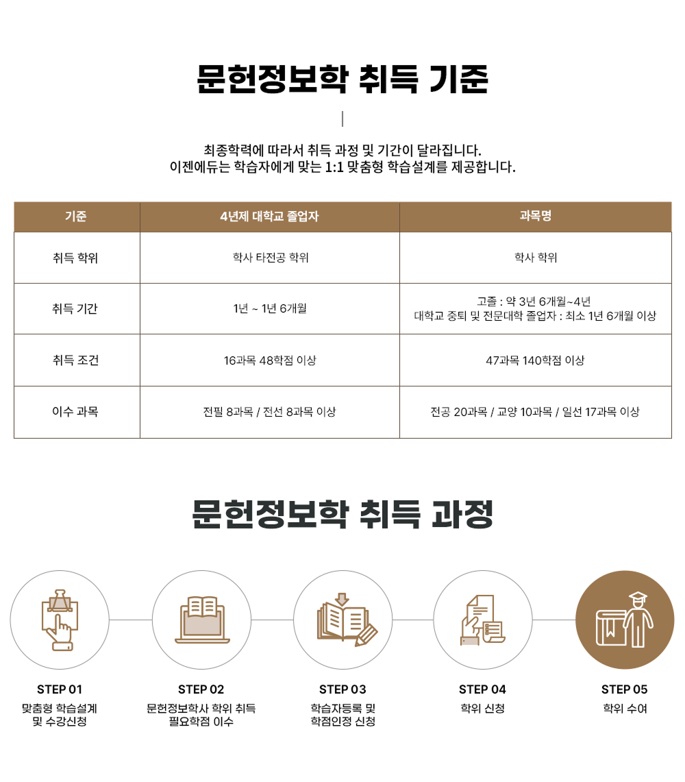 문헌정보학 취득 기준 최종학력에 따라서 취득 과정 및 기간이 달라집니다. 이젠에듀는 학습자에게 맞는 1:1 맞춤형 학습설계를 제공합니다.
					4년제 대학교 졸업자: 취득 학점 학사 타전공 학위, 취득 기간 1년 - 1년 6개월, 취득 조건 16과목 48학점 이상, 이수 과목 전필 8과목 / 전선 8과목 이상, 과정명: 학사 학위, 고졸 · 학점 3년 6개월-4년 대학교 중퇴 및 전문대학 졸업자: 최소 1년 6개월 이상, 47과목 140학점 이상, 전공 20과목 / 교양 10과목 / 일선 17과목 이상
					문헌정보학 취득 과정 STEP 01 맞춤형 학습설계 및 수강신청, STEP 02문헌정보학사 학위 취득 필요학점 이수, STEP 03 학습자등록 및 학점인정 신청, STEP 04 학위 신청, STEP 05 학위 수여
