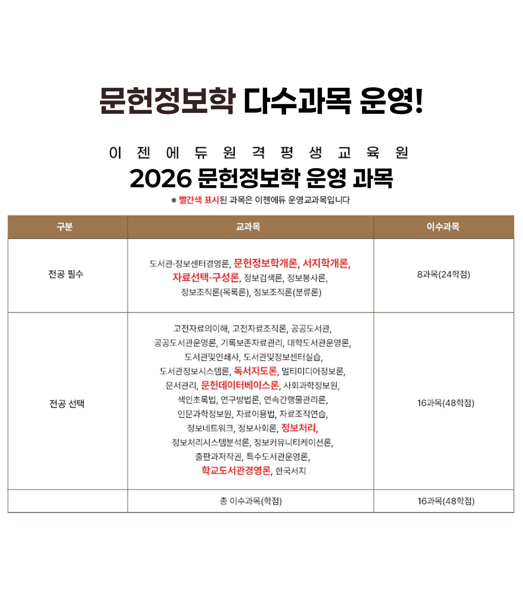 문헌정보학 다수과목 운영! 이젠에듀원격평생교육원 2026 문헌정보학 운영 과목 *빨간색 표시된 과목은 이젠에듀 운영과목입니다. 전공 필수 교과목: 도서관, 정보센터경영론, 문헌정보학개론(빨간색), 서지학개론(빨간색), 자료선택, 구성론(빨간색), 정보검색론, 정보봉사론, 정보조직론(목록론), 정보조직론(분류론) 이수과목 8과목(24학점). 전공 선택 교과목: 고전자료의 이해, 고전자료 조직론, 공공도서관, 공공도서관운영론, 기록보존자료관리, 대학도서관운영론, 도서관및인쇄사, 도서관및정보센터실습, 도서관정보시스템론, 독서지도록(빨간색), 멀티미디어정보론, 문서관리, 문헌데이터베이스론(빨간색), 사회과학정보원, 색인초록법, 연구방법론, 연속간행물관리론, 인문과학정보원, 자료이용법, 자료조직연습, 정보네트워크, 정보사회론, 정보처리(빨간색), 정보처리시스템분석론, 정보커뮤니티케이션론, 출판과저작권, 특수도서관운영론, 학교도서관영영론(빨간색), 한국서지 이수과목 16과목(48학점). 총 이수과목(학점) 16과목(48학점).