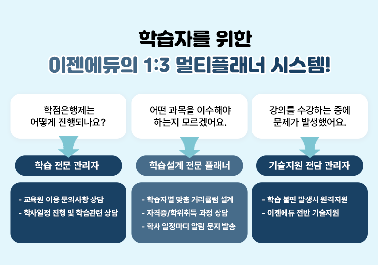 학습자를 위한 이젠에듀의 1:3 멀티플래너 시스템! 학점은행제는 어떻게 진행되나요? -> 학습 전문 관리자 -교육원 이용 문의사항 상담 -학사일정 진행 및 학습관련 상담 / 어떤 과목을 이수해야 하는지 모르겠어요 -> 학습설계 전문 플래너 - 학습자별 맞춤 커리큘럼 설계 - 자격증/학위취득 과정 상담 -학사일정마다 알림 문자 발송 / 강의를 수강하는 중에 문제가 발생했어요. -> 기술지원 전담 관리자 - 학습 불편 발생 시 원격 지원 - 이젠에듀 전반 기술지원 