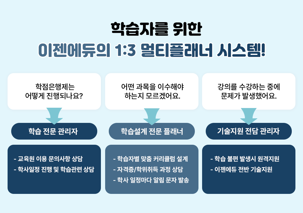 학습자를 위한 이젠에듀의 1:3 멀티플래너 시스템! 학점은행제는 어떻게 진행되나요? -> 학습 전문 관리자 -교육원 이용 문의사항 상담 -학사일정 진행 및 학습관련 상담 / 어떤 과목을 이수해야 하는지 모르겠어요 -> 학습설계 전문 플래너 - 학습자별 맞춤 커리큘럼 설계 - 자격증/학위취득 과정 상담 -학사일정마다 알림 문자 발송 / 강의를 수강하는 중에 문제가 발생했어요. -> 기술지원 전담 관리자 - 학습 불편 발생 시 원격 지원 - 이젠에듀 전반 기술지원 