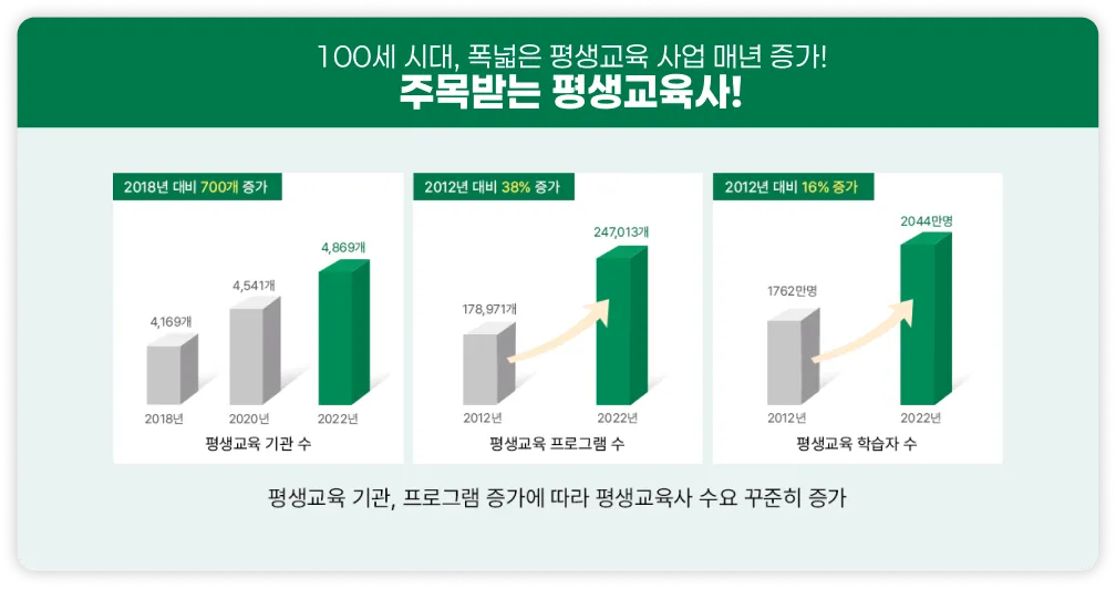 100세 시대, 폭넓은 평생교육 사업 매년 증가! 주목받는 평생교육사! 평생교육 기관 수 2018년 대비 700개 증가 2018년 4,169개 2020년 4,541개 2022년 4,869개. 평생교육 프로그램 수 2012년 대비 38% 증가 2012년 178,971개, 2022년 247,013개 2012년 대비 38% 증가. 평생교육 학습자 수 2012년 1762만명, 2022년 2044만명 2012년 대비 16% 증가, 평생교육 기관, 프로그램 증가에 따라 평생교육사 수요 꾸준히 증가