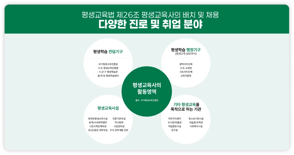 평생교육법 제26조 평생교육사의 배치 및 채용 다양한 진로 및 취업문야, 평생교육사의 활동영역 출처: 국가평생교육진흥원. 평생학습 전담기구: 국가평생교육진흥원, 시,도 평생교육진흥원, 시,군,구 평생학습관, 읍,면,동 평생학습센터. 평생학습 해정기구(평생교육 담당부서) 광역자치단체, 시,도 교육청, 기초자치단체, 교육지원청. 평생교육시설: 장애인평생교육시설, 원격/사내대학형태, 시민사회단체부설, 유/초/중등 대학부설, 언론기관부설, 학교형태, 사업장부설, 지식, 인력개발 관련. 기타 평생교육을 목적으로 하는 기관: 주민자치센터, 도서관/박물관, 직업훈련시설, 연수원, 청소년수련시설, 미술관/과학관, 사회복지시설