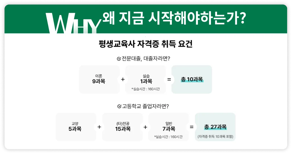 WHY 왜 지금 시작해야하는가? 평생교육사 자격증 취득 요건. 전문대졸, 대졸자라면? 이론9과목 + 실습1과목 *실습시간: 160시간 = 총 10과목. 고등학교 졸업자라면? 교양5과목 + (타)전공15과목 + 일반7과목 *실습시간: 160시간 = 총 27과목(자격증 취득 10과목 포함)