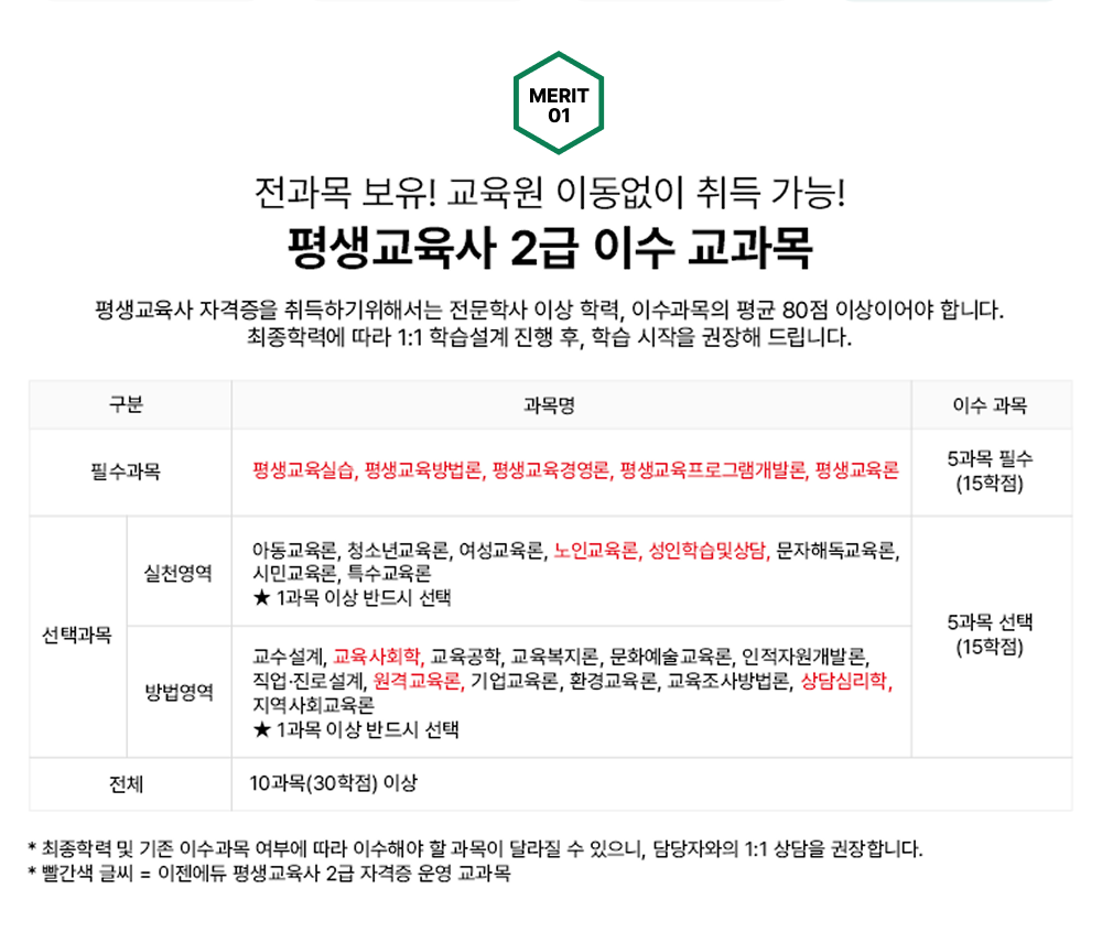 메리트 01 전과목 보유! 교육원 이동없이 취득 가능! 평생교육사 2급 이수 교과목 평생교육사 자격증을 취득하기위해서는 전문학사 이상 학력, 이수과목의 평균 80점 이상이어야 합니다. 최종학력에 따라 1대1 학습설계 진행 후, 학습 시작을 권장해 드립니다. 필수과목: 평생교육실습(빨간색), 평생교육방법론(빨간색), 평생교육경영론(빨간색), 평생교육프로그램개발론(빨간색), 평생교육론(빨간색) 5과목 필수(15학점). 선택과목 실천영역: 아동교육론, 청소년교육론, 여성교육론, 노인교육론(빨간색), 성인학습및상담(빨간색), 문자해독교육론, 시민교육론, 특수교육론 ★ 1과목 이상 반드시 선택. 선택과목 방법영역: 교수설계, 교육사회학(빨간색), 교육공학, 교육복지론, 문화예술교육론, 인적자원개발론, 직업/진로설계, 원격교육론(빨간색), 기업교육론, 환경교육론, 교육조사방법론, 상담심리학(빨간색), 지역사회교육론 ★ 1과목 이상 반드시 선택 실천영역,방법영역 중 5과목 선택(15학점) 전체 10과목(30학점)이상 *최종학력 및 기존 이수과목 여부에 따라 이수해야 할 과목이 달라질 수 있으니, 담당자와의 1대1 상담을 권장합니다. *빨간색 글씨 = 이젠에듀 평생교육사 2급 자격증 운영 교과목