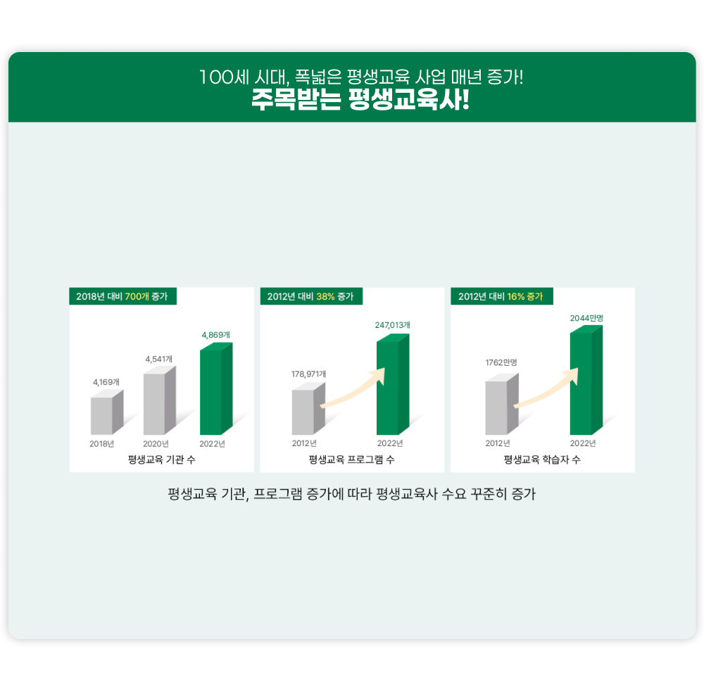 100세 시대, 폭넓은 평생교육 사업 매년 증가! 주목받는 평생교육사! 평생교육 기관 수 2018년 대비 700개 증가 2018년 4,169개 2020년 4,541개 2022년 4,869개. 평생교육 프로그램 수 2012년 대비 38% 증가 2012년 178,971개, 2022년 247,013개 2012년 대비 38% 증가. 평생교육 학습자 수 2012년 1762만명, 2022년 2044만명 2012년 대비 16% 증가, 평생교육 기관, 프로그램 증가에 따라 평생교육사 수요 꾸준히 증가