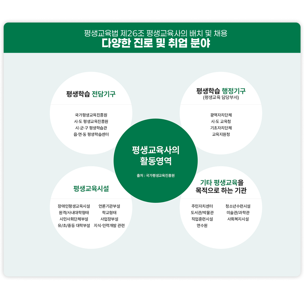 평생교육법 제26조 평생교육사의 배치 및 채용 다양한 진로 및 취업문야, 평생교육사의 활동영역 출처: 국가평생교육진흥원. 평생학습 전담기구: 국가평생교육진흥원, 시,도 평생교육진흥원, 시,군,구 평생학습관, 읍,면,동 평생학습센터. 평생학습 해정기구(평생교육 담당부서) 광역자치단체, 시,도 교육청, 기초자치단체, 교육지원청. 평생교육시설: 장애인평생교육시설, 원격/사내대학형태, 시민사회단체부설, 유/초/중등 대학부설, 언론기관부설, 학교형태, 사업장부설, 지식, 인력개발 관련. 기타 평생교육을 목적으로 하는 기관: 주민자치센터, 도서관/박물관, 직업훈련시설, 연수원, 청소년수련시설, 미술관/과학관, 사회복지시설