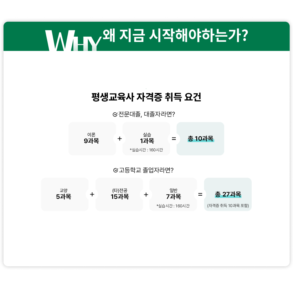 WHY 왜 지금 시작해야하는가? 평생교육사 자격증 취득 요건. 전문대졸, 대졸자라면? 이론9과목 + 실습1과목 *실습시간: 160시간 = 총 10과목. 고등학교 졸업자라면? 교양5과목 + (타)전공15과목 + 일반7과목 *실습시간: 160시간 = 총 27과목(자격증 취득 10과목 포함)