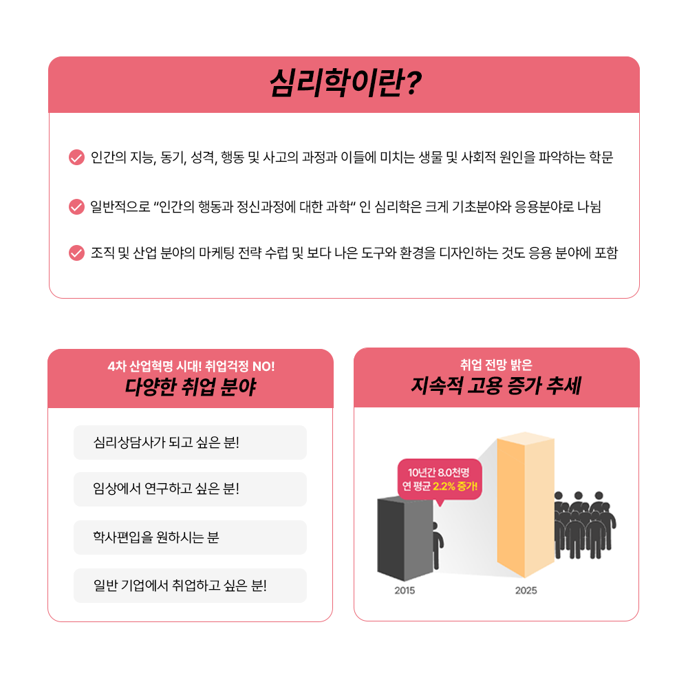 심리학이란? 인간의 지능, 동기, 성격, 행동 및 사고의 과정과 이들에 미치는 생물 및 사회적 원인을 파악하는 학문 / 일반적으로 인간의 행동과 정신과정에 대한 과학인 심리학은 크게 기초분야와 응용분야로 나뉨 / 조직 및 산업 분야의 마케팅 전략 수립 및 보다 나은 도구와 환경을 디자인하는 것도 응용 분야에 포함 4차 산업혁명의 시대! 취업걱정 NO! 다양한 취업분야 심리상담사가 되고 싶은 분! 임상에서 연구하고 싶은 분! 학사편입을 원하시는 분! 일반기업에서 취업하고 싶은 분! 취업 전망 밝은 지속적 고용 증가 추세 10년간 8.0천명 연 평균 2.2% 증가! 