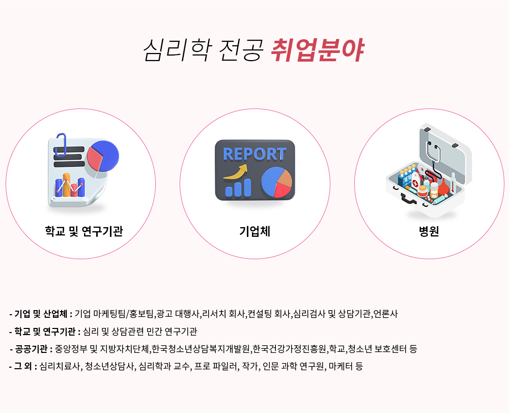 심리학 전공 취업분야 학교 및 연구기관 기업체 병원 - 기업 및 산업체 : 기업 마케팅팀/홍보팀, 광고 대행사, 리서치 회사, 컨설팅 회사, 심리검사 및 상담기관, 언론사 - 학교 및 연구기관 : 심리 및 상담관련 민간 연구기관 - 공공기관 : 중앙정부 및 지방자치단체, 한국청소년상담복지개발원, 한국건강가정진흥원, 학교,청소년 보호센터 등 - 그 외 : 심리치료사, 청소년상담사, 심리학과 교수, 프로 파일러, 작가, 인문과학연구원, 마케터 등