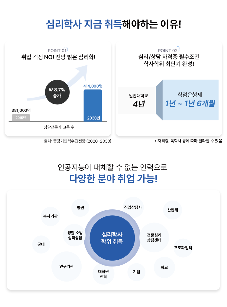 심리학사 취득에 주목하는 이유! 취업 걱정 NO! 전망 밝은 심리학! 상담전문가 고용 수 2015년 381,000명 414,000명 약 8.7% 증가 출처 : 중장기인력수급전망(2020~2030) 심리/상담 자격증 필수조건 학사학위 최단기 완성! 일반대학교 4년 학점은행제 1년 ~ 1년 6개월 * 자격증, 독학사 등에 따라 달라질 수 있음 인공지능이 대체할 수 없는 인력으로 다양한 분야 취업 가능! 심리학사 학위 지금 시작해야하는 이유! 심리학사 학위 취득 복지기관 병원 경찰소방심리상담 군대 연구기관 대학원진학 기업 학교 전문심리상담센터 프로파일러 산업체 직업상담사
