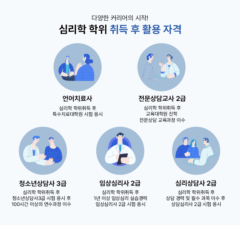 심리학 학위취득 후 활용 자격 다양한 커리어의 시작! 언어치료사 심리학 학위취득 후 특수치료대학원 시험 응시 / 전문상담교사2급 심리학 학위취득 후 교육대학원 진학 전문상담 교육과정 이수 / 청소년상담사 3급 심리학 학위취득 후 청소년상담사 3급 시험 응시 후 100시간 이상의 연수과정 이수 / 상담심리사 2급 심리학 학위취득 후 상담 경력 및 필수 과목 이수 후 상담심리사 2급 시험 응시 / 임상심리사2급 심리학 학위취득 후 1년 이상 임상심리 실습경력 임상심리사 2급 시험 응시
