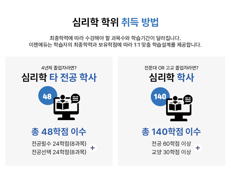 심리학 학위 취득 방법 최종학력에 따라 수강해야 할 과목수와 학습기간이 달라집니다. 이젠에듀는 학습자의 최종학력과 보유학점에 따라 1:1 맞춤 학습설계를 제공합니다. 4년제 졸업자라면? 심리학 타 전공학사 학위취득 총 48학점(16과목) 이수 전공필수 24학점(8과목) + 전공선택 24학점(8과목) 전문대 or 고등학교 졸업자라면? 심리학 학사 학위취득 총 140학점 이수 전공 60학점 이상 + 교양 30학점 이상