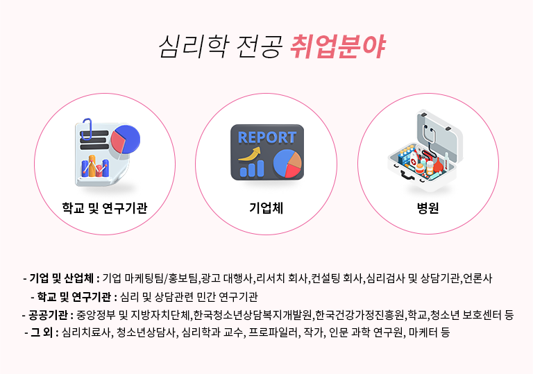 심리학 전공 취업분야 학교 및 연구기관 기업체 병원 - 기업 및 산업체 : 기업 마케팅팀/홍보팀, 광고 대행사, 리서치 회사, 컨설팅 회사, 심리검사 및 상담기관, 언론사 - 학교 및 연구기관 : 심리 및 상담관련 민간 연구기관 - 공공기관 : 중앙정부 및 지방자치단체, 한국청소년상담복지개발원, 한국건강가정진흥원, 학교,청소년 보호센터 등 - 그 외 : 심리치료사, 청소년상담사, 심리학과 교수, 프로 파일러, 작가, 인문과학연구원, 마케터 등