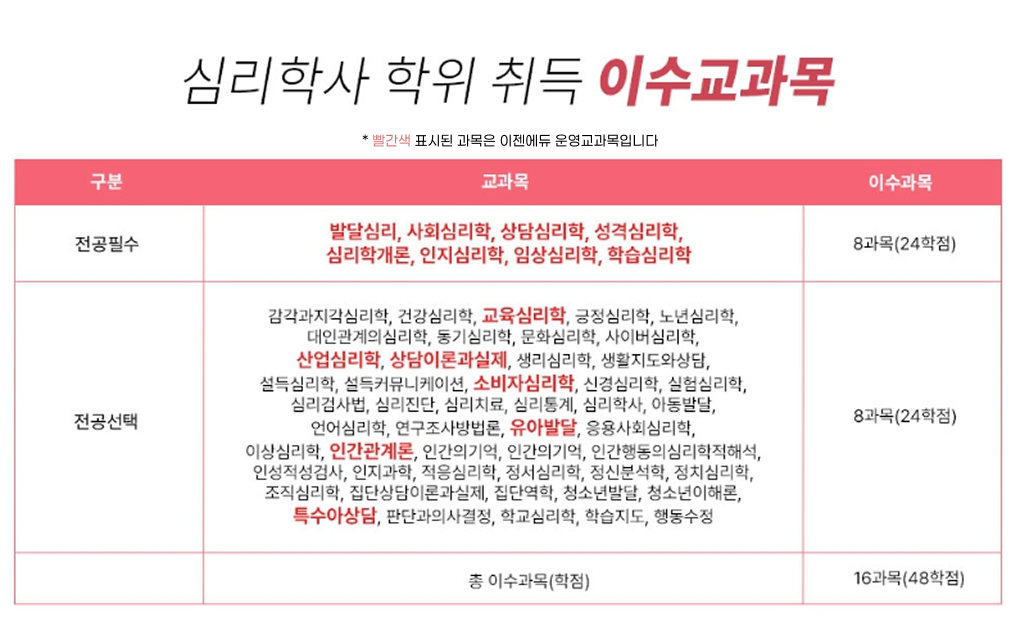 심리학사 학위 취득 이수교과목 *빨간색 표시된 과목은 이젠에듀 운영교과목입니다. 전공필수 교과목 발달심리(빨간색), 사회심리학(빨간색), 상담심리학(빨간색), 성격심리학(빨간색), 심리학개론(빨간색), 인지심리학(빨간색), 임상심리학(빨간색), 학습심리학(빨간색), 이수과목 8과목(24학점). 전공선택 교과목 감각과 지각심리학, 건강심리학, 교육심리학(빨간색), 긍정심리학, 노년심리학, 대인관계의심리학, 동기심리학, 문화심리학, 사이버심리학, 산업심리학(빨간색), 상담이론과 실제(빨간색), 생리심리학, 생활지도와 상담, 설득심리학, 설득커뮤니케이션, 소비자심리학(빨간색), 신경심리학, 실험심리학, 심리검사법, 심리진단, 심리치료, 심리통계, 심리학사, 아동발달, 언어심리학, 연구조사방법론, 유아발달(빨간색), 응용사회심리학, 이상심리학, 인간관계론(빨간색), 인간의 기억, 인간행동의 심리학적 해석, 인성적성검사, 인지과학, 적응심리학, 정서심리학, 정신분석학, 정치심리학, 조직심리학, 집단상담과 이론과 실제, 집단역학, 청소년발달, 청소년이해론, 특수아상담(빨간색), 판단과 의사결정, 학교심리학, 학습지도, 행동수정, 이수과목 8과목(24학점), 총 이수과목(학점) 16과목(48학점)
