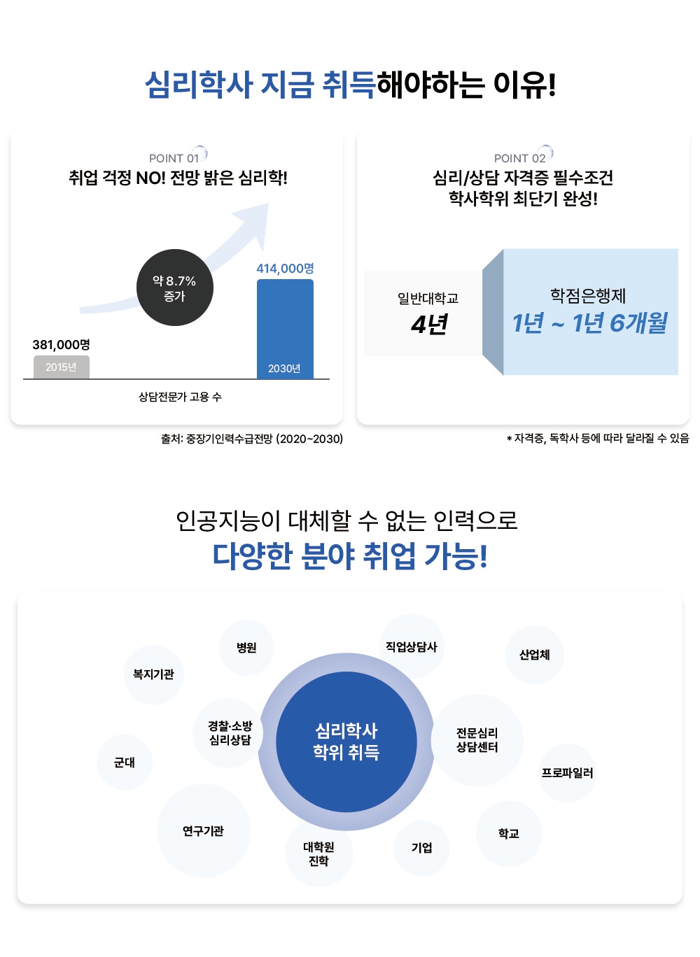 심리학사 취득에 주목하는 이유! 취업 걱정 NO! 전망 밝은 심리학! 상담전문가 고용 수 2015년 381,000명 414,000명 약 8.7% 증가 출처 : 중장기인력수급전망(2020~2030) 심리/상담 자격증 필수조건 학사학위 최단기 완성! 일반대학교 4년 학점은행제 1년 ~ 1년 6개월 * 자격증, 독학사 등에 따라 달라질 수 있음 인공지능이 대체할 수 없는 인력으로 다양한 분야 취업 가능! 심리학사 학위 지금 시작해야하는 이유! 심리학사 학위 취득 복지기관 병원 경찰소방심리상담 군대 연구기관 대학원진학 기업 학교 전문심리상담센터 프로파일러 산업체 직업상담사