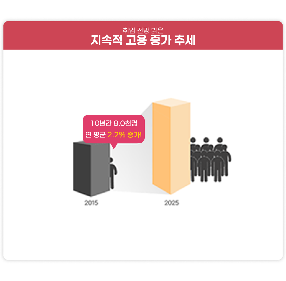 취업 전망 밝은 지속적 고용 증가 추세 2015년에서 2025년 10년간 8.0천명 연 평균 2.2% 증가! 