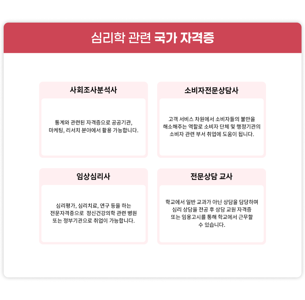 심리학 관련 국가 자격증, 사회조사분석사 통계와 관련된 자격증으로 공공기관, 마케팅, 리서치 분야에서 활용 가능합니다. 소비자전문상담사 고객 서비스 차원에서 소비자들의 불만을 해소해주는 역할로 소비자 단체 및 행정기관의 소비자 관련 부서 취업에 도움이 됩니다. 임상심리사 심리평가, 심리치료, 연구 등을 하는 전문자격증으로 정신건강의학 관련 병원 또는 정부기관으로 취업이 가능합니다. 전문상담 교사 학교에서 일반 교과가 아닌 상담을 담당하며 심리 상담을 전공 후 상담 교원 자격증 또는 임용고시를 통해 학교에서 근무할 수 있습니다.
