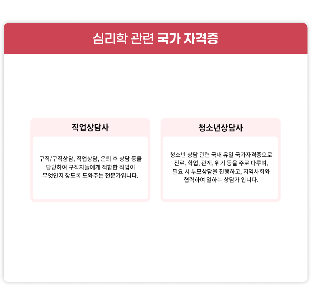 심리학 관련 국가 자격증, 직업상담사 구직/구직상담, 직업상담, 은퇴 후 상담 등을 담당하여 구직자들에게 적합한 직업이 무엇인지 찾도록 도와주는 전문가입니다. 청소년 상담사 청소년 상담 관련 국내 유일 국가자격증으로 진로, 학업, 관계, 위기 등을 주로 다루며, 필요 시 부모상담을 진행하고, 지역사회와 협력하여 일하는 상담가 입니다.