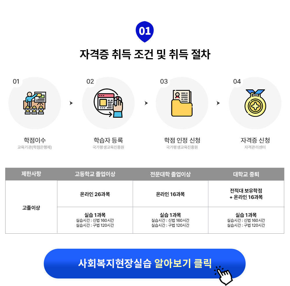 01 자격증 취득 조건 및 취득 절차 01 학점이수 교육기관(학점은행제) 02 학습자 등록 국가평생교육진흥원 03 학점 인정 신청 국가평생교육진흥원 04 자격증 신청 자격관리센터 제한사항 고졸이상 고등학교 졸업이상 온라인 26과목 실습 1과목 실습시간 : 신법 160시간 실습시간 : 구법 120시간 전문대학 졸업이상 온라인 16과목 실습 1과목 실습시간 : 신법 160시간 실습시간 : 구법 120시간 대학교 중퇴 전적대 보육학점 + 온라인 16과목 실습 1과목 실습시간 : 신법 160시간 실습시간 : 구법 120시간