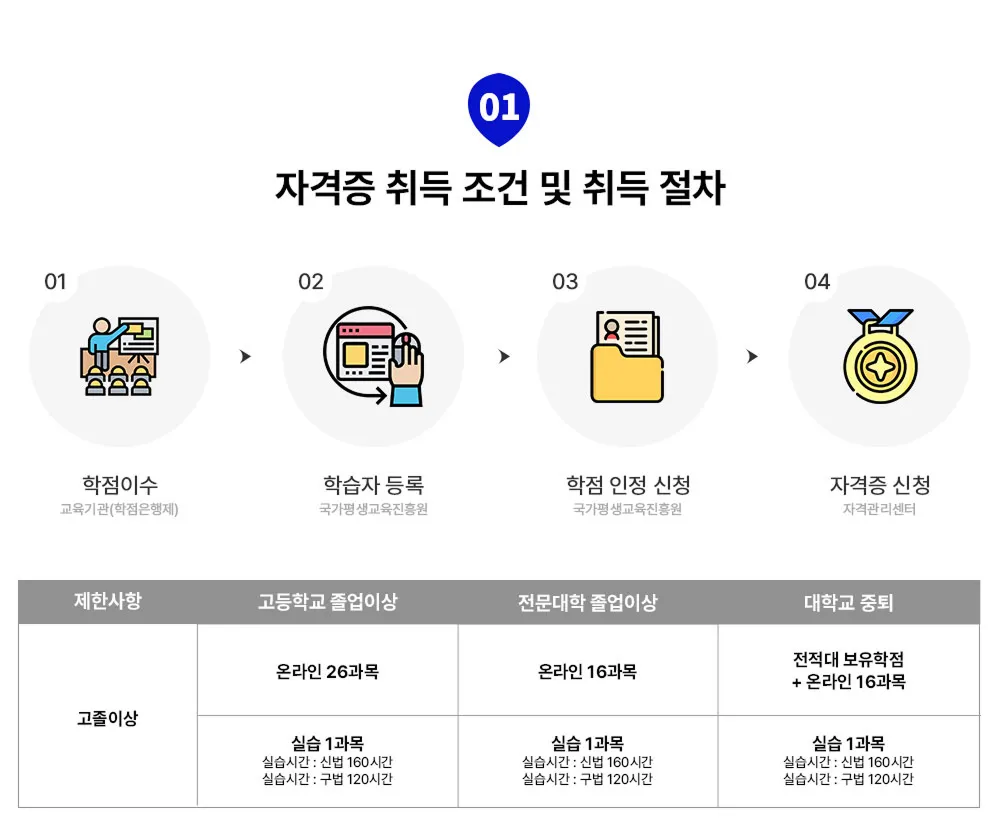 01 자격증 취득 조건 및 취득 절차 01 학점이수 교육기관(학점은행제) 02 학습자 등록 국가평생교육진흥원 03 학점 인정 신청 국가평생교육진흥원 04 자격증 신청 자격관리센터 제한사항 고졸이상 고등학교 졸업이상 온라인 26과목 실습 1과목 실습시간 : 신법 160시간 실습시간 : 구법 120시간 전문대학 졸업이상 온라인 16과목 실습 1과목 실습시간 : 신법 160시간 실습시간 : 구법 120시간 대학교 중퇴 전적대 보육학점 + 온라인 16과목 실습 1과목 실습시간 : 신법 160시간 실습시간 : 구법 120시간