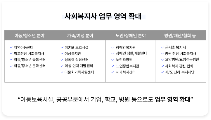사회복지사 업무 영역 확대 아동/청소년 분야 지역아동센터 학교전담 사회복지사 아동/청소년 돌봄센터 아동청소년 문화센터 가족/여성 분야 미혼모 보호시설 여성복지관 성폭력 상담센터 여성 인력 개발센터 다문화가족지원센터 노인/장애인 분야 장애인복지관 장애인 생활,재활센터 노인요양원 노인종합복지관 재가복지센터 병원/재단/협회 등 군사회복지사 병원 전담 사회복지사 요양병원/요양전문병원 사회복지 관련 협회 시/도 산하 복지재단 아동보육시설, 공공부문에서 기업, 학교, 병원 등으로도 업무 영역 확대