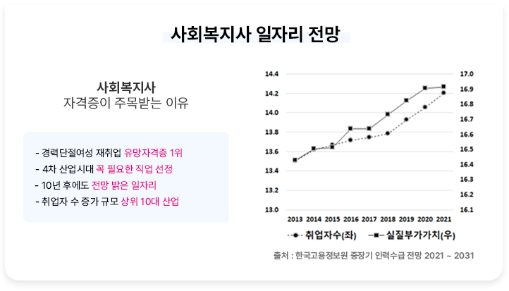 사회복지사 일자리 전망 사회복지사 자격증이 주목받는 이유 - 경력단절여성 재취업 유망자격증 1위 - 4차 산업시대 꼭 필요한 직접 선정 - 10년 후에도 전망 밝은 일자리 사회복지사 취업자수와 실질부가가치 도표 출처 : 한국고용정보원 중장기 인력수급 전망 2021 ~ 2031