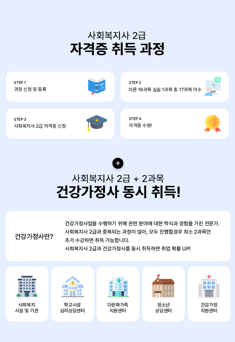 사회복지사 2급 자격증 취득 과정 STEP 1 과정 신청 및 등록 STEP 2 이론 16과목 실습 1과목 총 17과목 이수  STEP 3 사회복지사 2급 자격증 신청  STEP 4 자격증 수령! + 사회복지사 2급 + 2과목 건강가정사 동시 취득! 건강가정사 건강가정사업을 수행하기 위해 관련 분야에 대한 학식과 경험을 가진 전문가. 사회복지사 2급과 중복되는 과정이 많아, 모두 진행할 경우 최소 2과목만 추가 수강하면 취득 가능합니다. 사회복지사 2급과 건강가정사를 동시 취득하면 취업 확률 UP! 사회복지 시설 및 기관 학교시설 심리상담센터 다문화가족 지원센터 청소년 상담센터 건강가정 지원센터