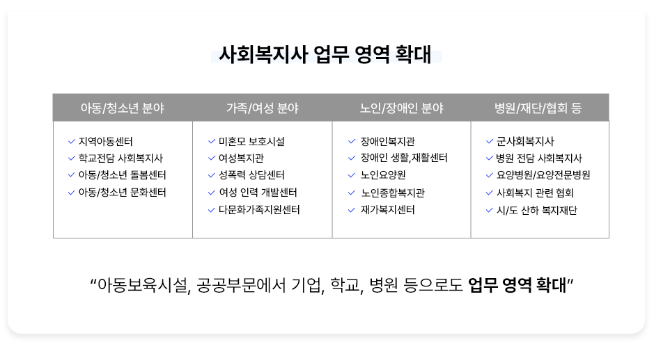 사회복지사 업무 영역 확대 아동/청소년 분야 지역아동센터 학교전담 사회복지사 아동/청소년 돌봄센터 아동청소년 문화센터 가족/여성 분야 미혼모 보호시설 여성복지관 성폭력 상담센터 여성 인력 개발센터 다문화가족지원센터 노인/장애인 분야 장애인복지관 장애인 생활,재활센터 노인요양원 노인종합복지관 재가복지센터 병원/재단/협회 등 군사회복지사 병원 전담 사회복지사 요양병원/요양전문병원 사회복지 관련 협회 시/도 산하 복지재단 아동보육시설, 공공부문에서 기업, 학교, 병원 등으로도 업무 영역 확대
