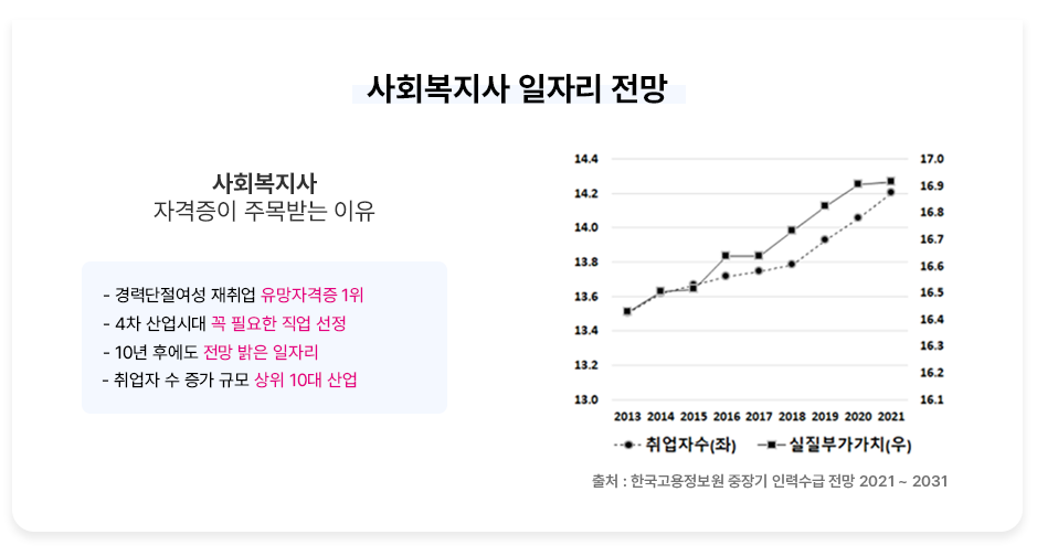 사회복지사 일자리 전망 사회복지사 자격증이 주목받는 이유 - 경력단절여성 재취업 유망자격증 1위 - 4차 산업시대 꼭 필요한 직접 선정 - 10년 후에도 전망 밝은 일자리 사회복지사 취업자수와 실질부가가치 도표 출처 : 한국고용정보원 중장기 인력수급 전망 2021 ~ 203