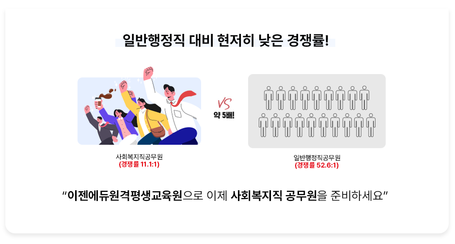일반행정직 대비 현저히 낮은 경쟁률! 사회복지직공무원(경쟁률 11.1:1) vs 약 5백! 일반행정직공무원 (경쟁률 52.6:1) 이젠에듀원격평생교육원으로 이제 사회복지직 공무원을 준비하세요