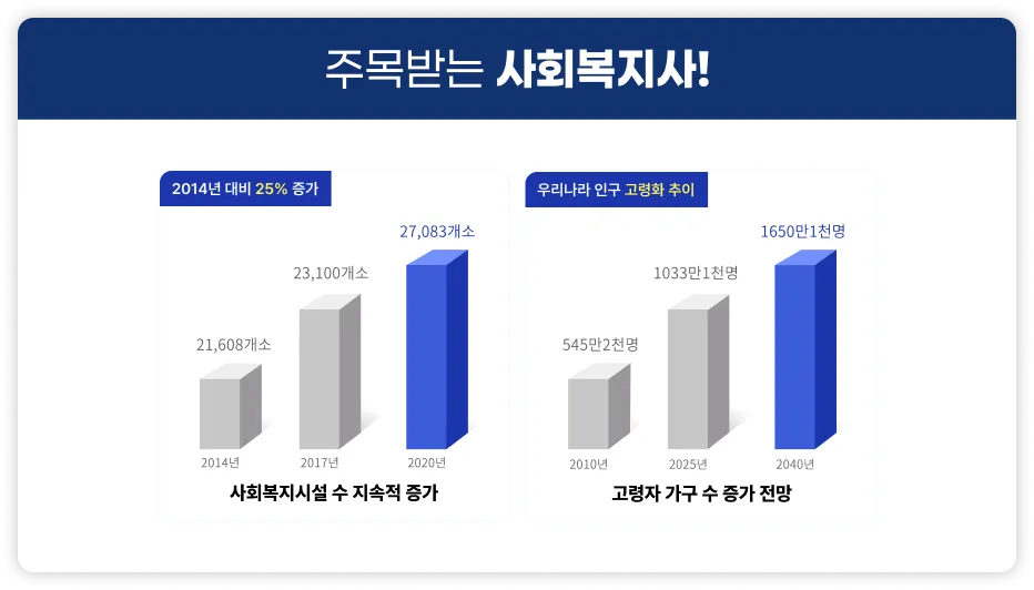 2014년 대비 25프로 증가 사회복지시설 수 지속적 증가 2014년 21,608개소, 2017년 23,100개소, 2020년 27,083개소 증가. 우리나라 인구 고령화 추이, 고령자 가구 수 증가 전망 2010년 545만2천명, 2025년 1033만1천명, 2040년 1650만1천명