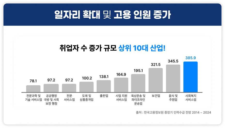 일자리 확대 취업자 수 증가 규모 상위 10대 산업! 전문과학 및 기술 서비스업 72.1, 공공행정 국방 및 사회 보장 행정 97.2, 전문 서비스업 97.2, 도매 및 상품중개업 100.2, 출판업 138.1, 사업 지원 서비스업 164.9, 육상운송 및 파이프라인 운송업 195.1, 보건업 321.5, 음식 및 주점업 345.5, 사회복지 서비스업 385.9 출처 한국고용정보원 중장기 인력수급 전망 2014부터 2024