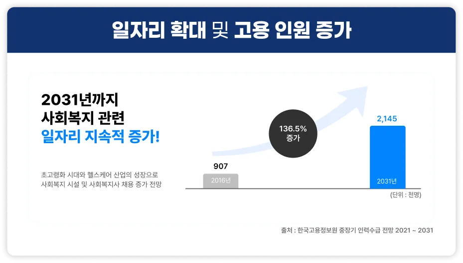 고용인원증가 2031년까지 사회복지 관련 일자리 지속적 증가! 초고량화 시대와 헬스케어 산업의 성장으로 사회복지 시설 및 사회복지사 채용 증가 전망 2016년 907천명 2031년 2,145천명, 136.5프로 증가 출처 한국고용정보원 증장기 인력수급 전망 2021년부터 2031년