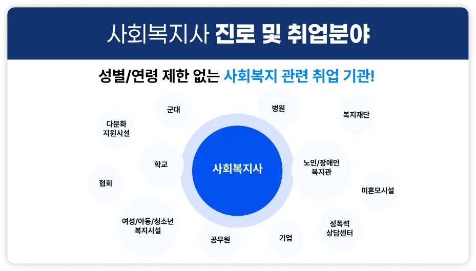 사회복지사 진로 및 취업분야, 성별,연령 제한 없는 사회복지 관련 취업 기관! 군대, 다문화 지원시설, 학교, 협회, 여성, 아동, 청소년 복지시설, 병원, 복지재단, 노인,장애인 복지관, 미혼모시설, 성폭력 상담센터, 기업, 공무원