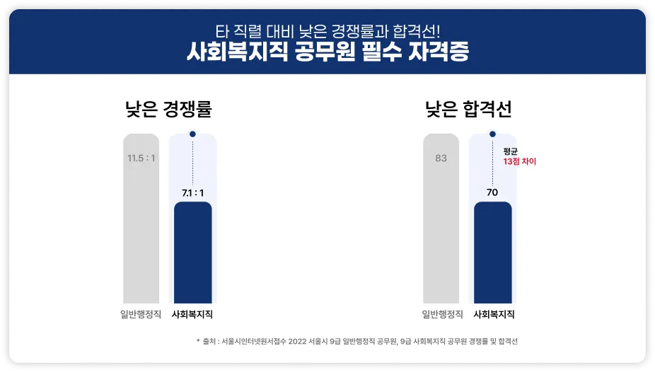 타 직렬 대비 낮은 경쟁률과 합격선! 사회복지직 공무원 필수 자격증. 낮은 경쟁률 일반행정직은 11.5대 1, 사회복지직은 7.1대 1, 낮은 합격선 일반행정직은 83, 사회복지직은 70으로 평균 13점 차이 출처 서울시인터넷 원서접수 2022 서울시 9급 일반행정직 공무원, 9급 사회복지직 공무원 경쟁률 및 합격선