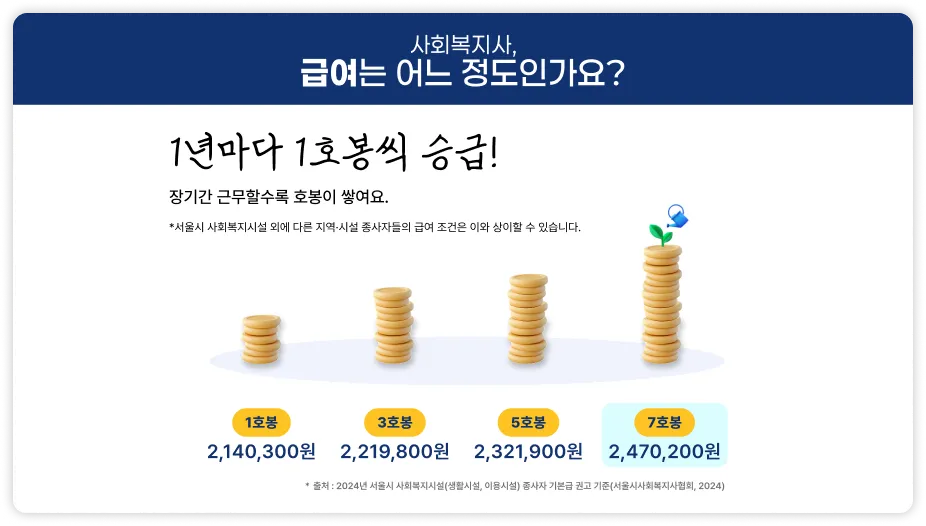 사회복지사 급여는 어느 정도인가요? 1년마다 1호봉씩 승급! 장기간 근무할수록 호봉이 쌓여요. 서울시 사회복지시설 외에 다른 지역, 시설 종사자들의 급여 조건은 이와 상이할 수 있습니다. 1호봉 2,140,300원, 3호봉 2,219,800원 5호봉 2,321,900원 7호봉 2,470,200원. 출처 2024년 서울시 사회복지시설(생활시설, 이용시설) 종사자 기본급 권고 기준(서울시사회복지사협회, 2024)