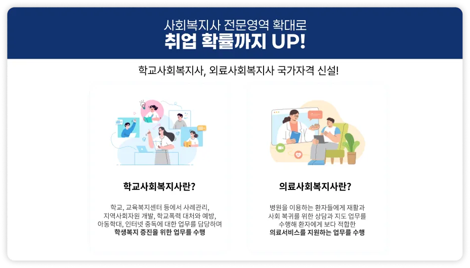 사회복지사 전문영역 확대로 취업확률까지 업! 학교사회복지사, 의료사회복지사 국가자격 신설! 학교사회복지사란? 학교, 교육복지센터 등에서 사례관리, 지역사회자원 개발, 학교폭력 대처와 예방, 아동학대, 인터넷 중독에 대한 업무를 담당하며 학생복지 증진을 위한 업무를 수행. 의료사회복지사란? 병원을 이용하는 환자들에게 재활과 사회 복귀를 위한 상담과 지도 엄무를 수행해 환자에게 보다 적합한 의료서비스를 지원하는 업무를 수행