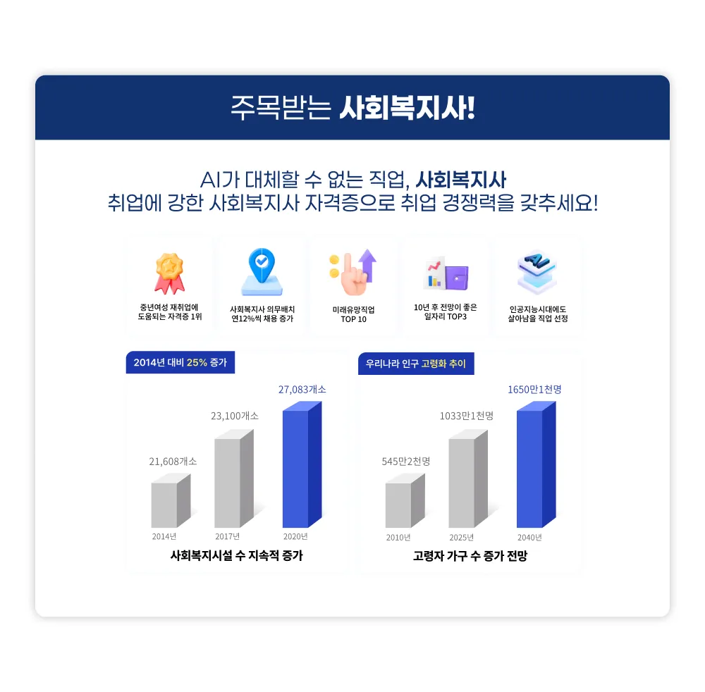 주목받는 사회복지사! AI가 대체할 수 없는 직업, 사회복지사 취업에 강한 사회복지사 자격증으로 취업 경쟁력을 갖추세요! 중년여성 재취업에 도움되는 자격증 1위, 사회복지사 의무배치 연12프로씩 채용 증가, 미래유망직업 탑 10, 10년 후 전망이 좋은 일자리 탑 3, 인공지능시대에도 살아남을 직업 선정, 2014년 대비 25프로 증가 사회복지시설 수 지속적 증가 2014년 21,608개소, 2017년 23,100개소, 2020년 27,083개소 증가. 우리나라 인구 고령화 추이, 고령자 가구 수 증가 전망 2010년 545만2천명, 2025년 1033만1천명, 2040년 1650만1천명